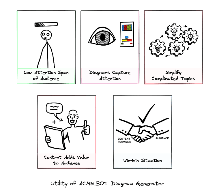 Diagram explaining the utilit of ACME.BOT diagram generator