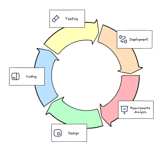 Software Development Lifecycle Diagram