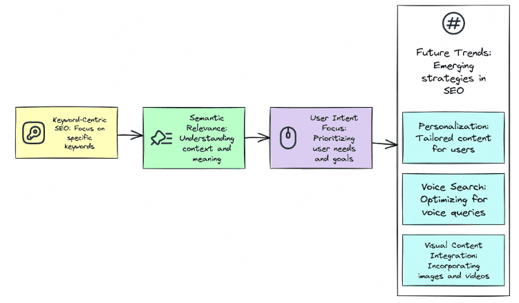 Evolution of SEO with LLMs Timeline