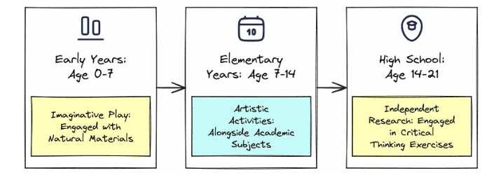 Waldorf Education Stages Timeline Diagram