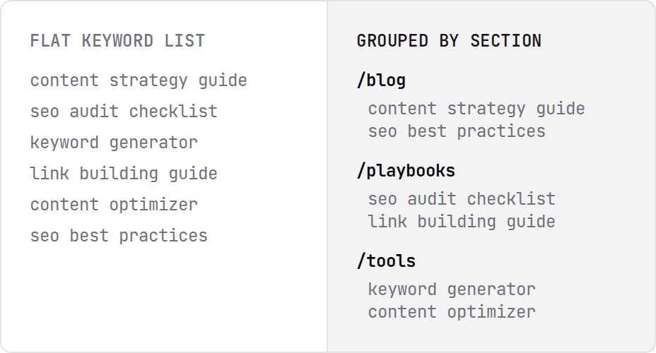 A flat keyword list from ranking tools beside URLs grouped by path into sections.