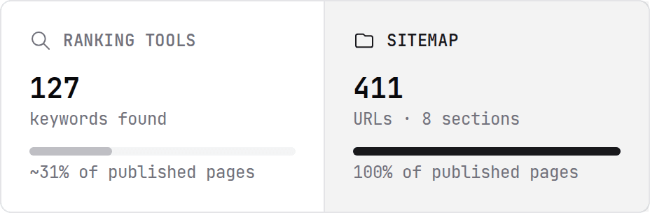 Ranking tools find 127 keywords — about 31% of published pages; the sitemap shows all 411 URLs across 8 sections.