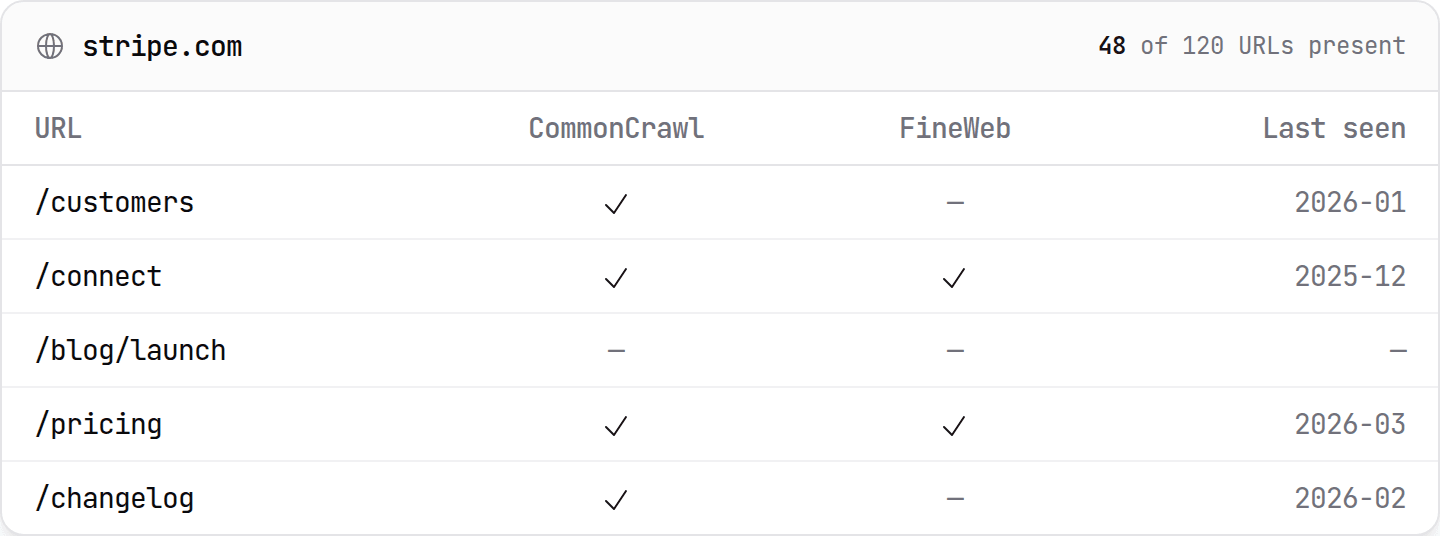 Sample report: URLs from a domain found in CommonCrawl and FineWeb, with crawl date and page depth.
