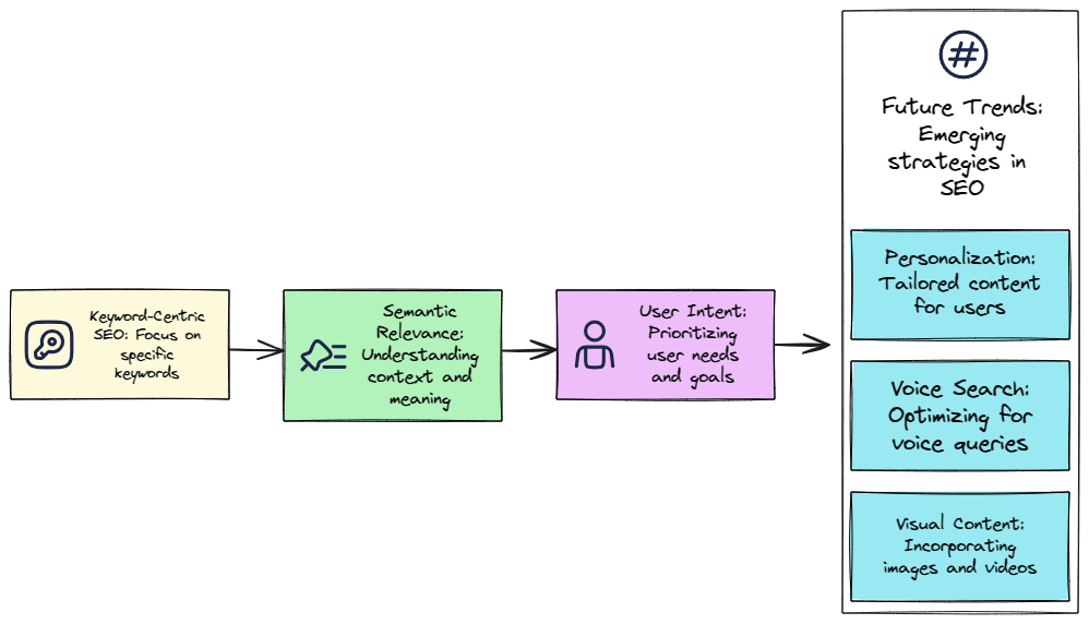 Customer profile user interface
